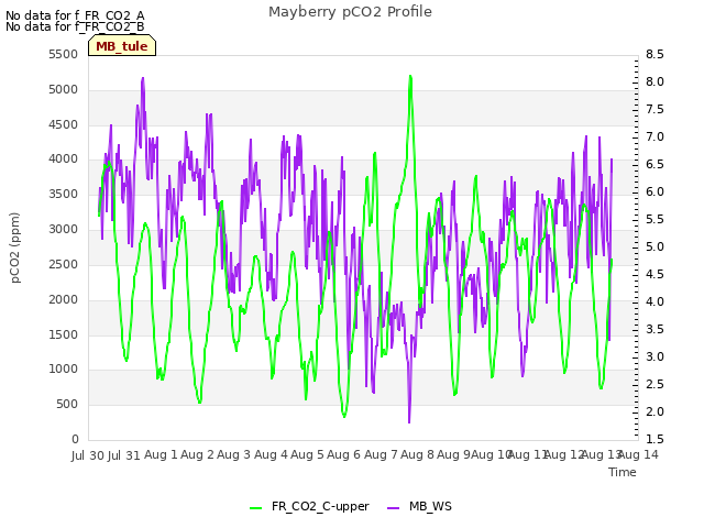 plot of Mayberry pCO2 Profile