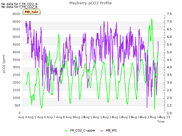 plot of Mayberry pCO2 Profile