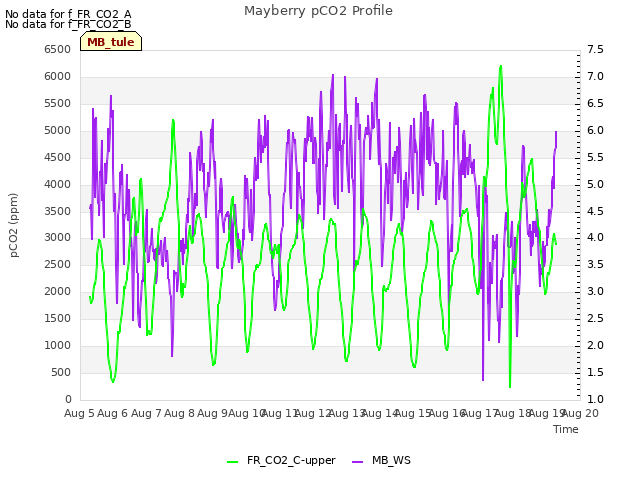 plot of Mayberry pCO2 Profile