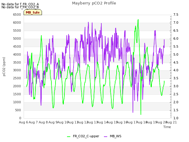 plot of Mayberry pCO2 Profile