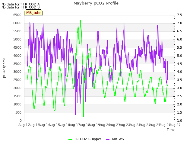 plot of Mayberry pCO2 Profile