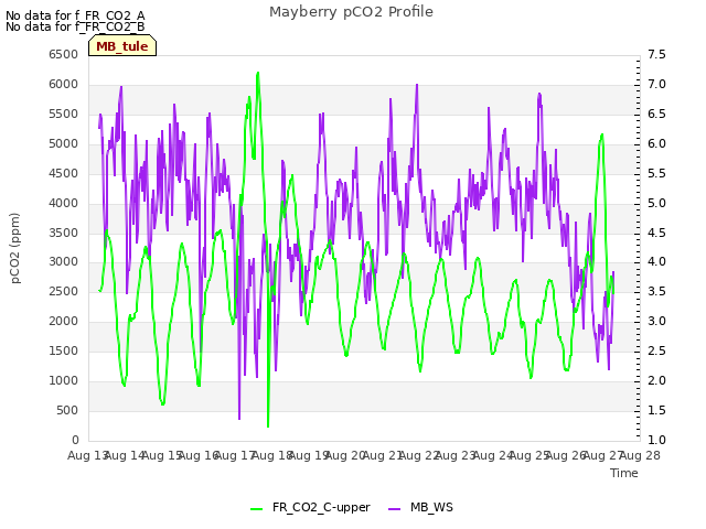 plot of Mayberry pCO2 Profile