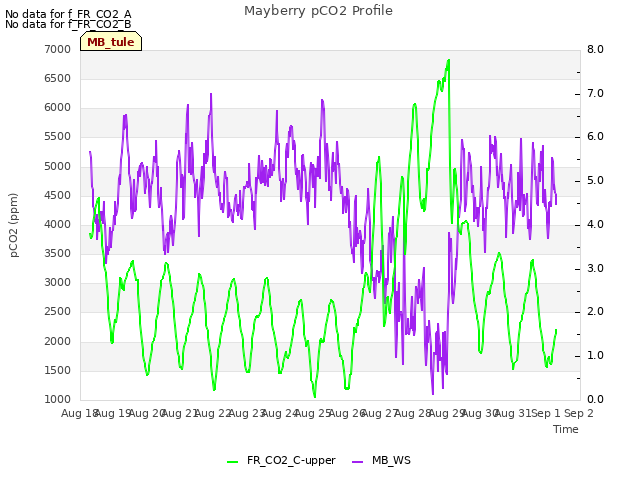 plot of Mayberry pCO2 Profile