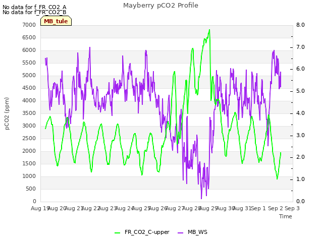 plot of Mayberry pCO2 Profile