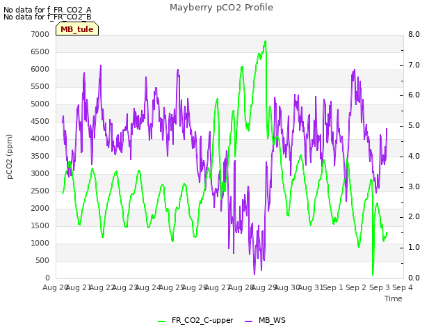 plot of Mayberry pCO2 Profile