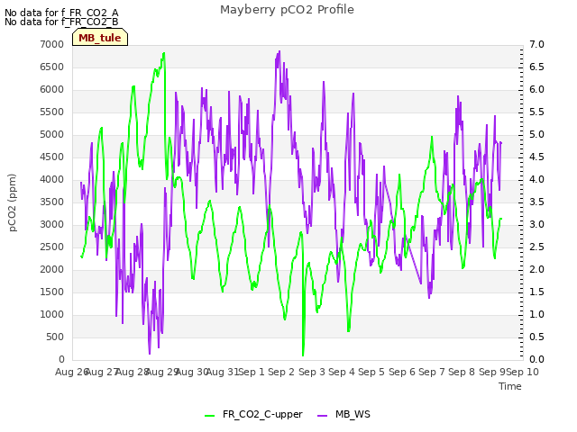 plot of Mayberry pCO2 Profile