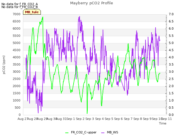 plot of Mayberry pCO2 Profile