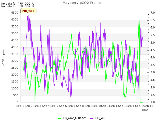 plot of Mayberry pCO2 Profile