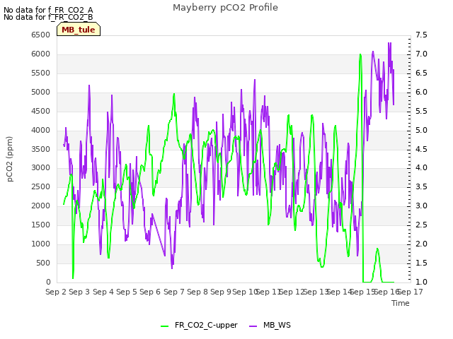 plot of Mayberry pCO2 Profile