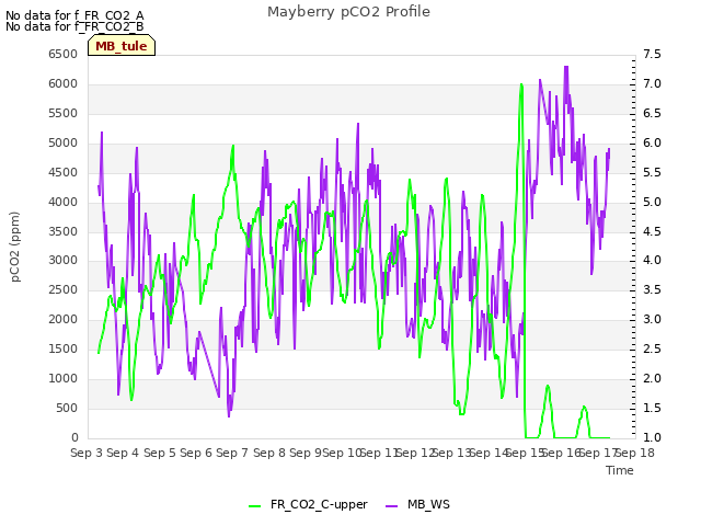 plot of Mayberry pCO2 Profile
