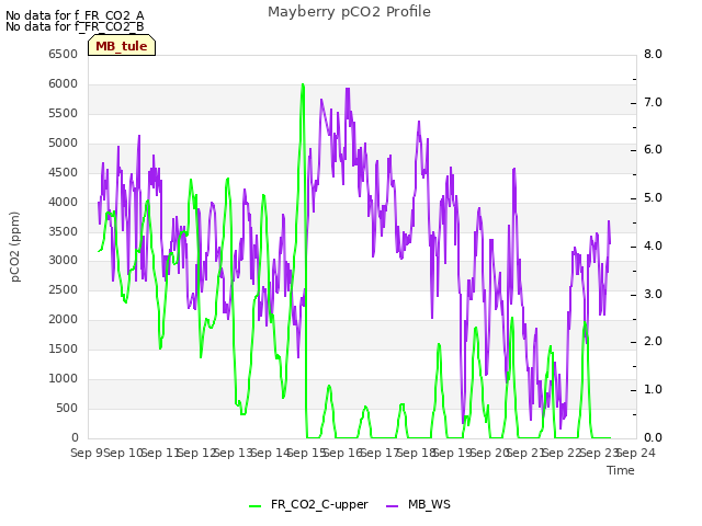 plot of Mayberry pCO2 Profile