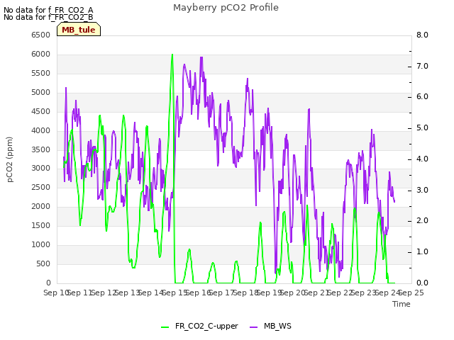 plot of Mayberry pCO2 Profile