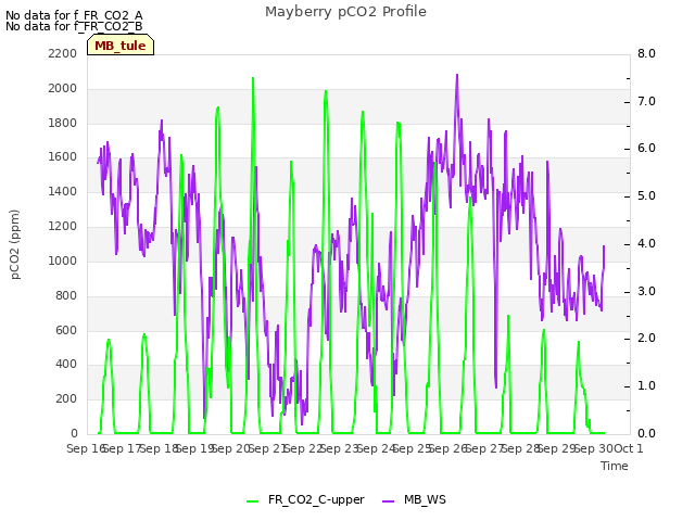 plot of Mayberry pCO2 Profile