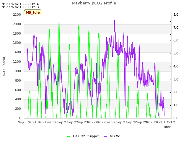 plot of Mayberry pCO2 Profile