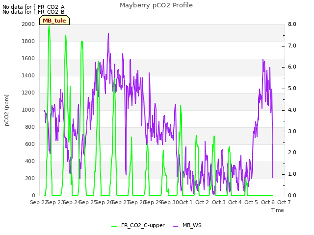 plot of Mayberry pCO2 Profile