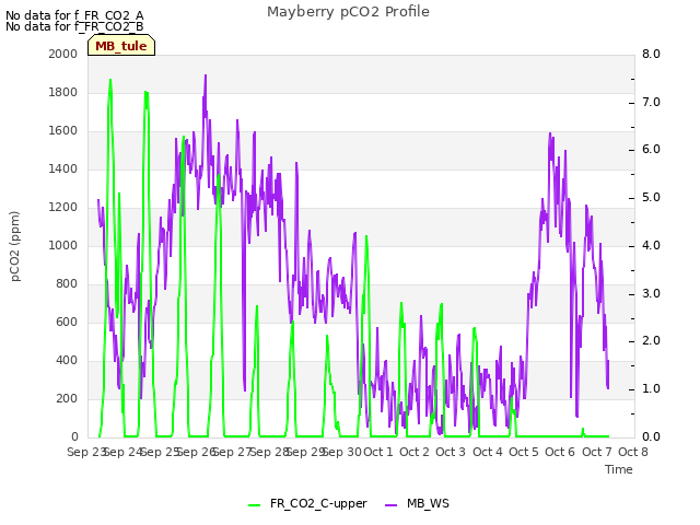 plot of Mayberry pCO2 Profile