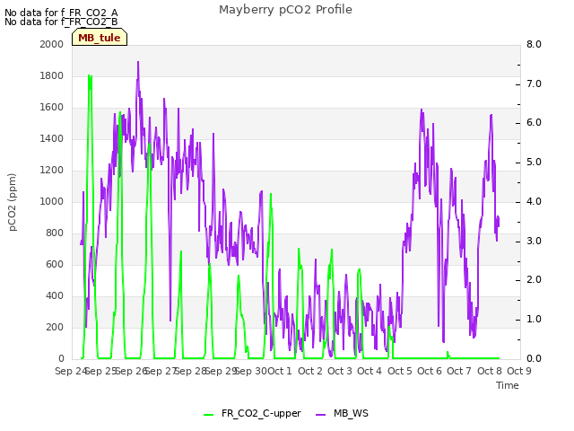 plot of Mayberry pCO2 Profile