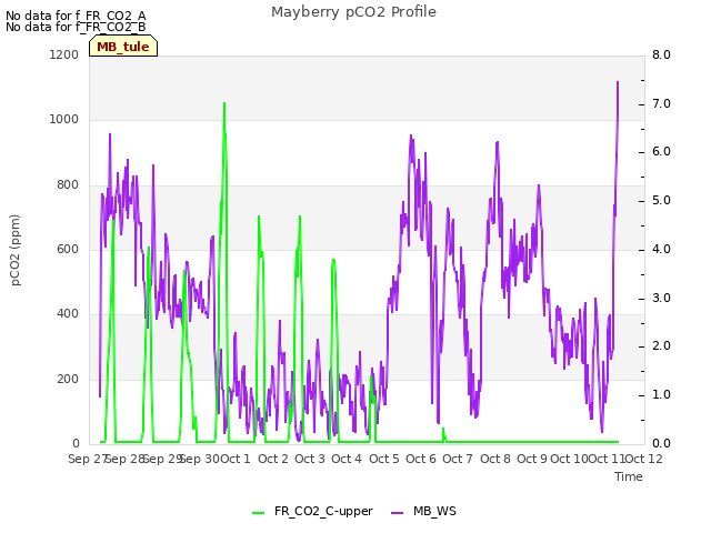 plot of Mayberry pCO2 Profile