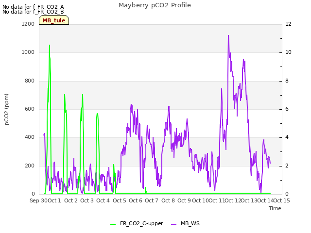 plot of Mayberry pCO2 Profile