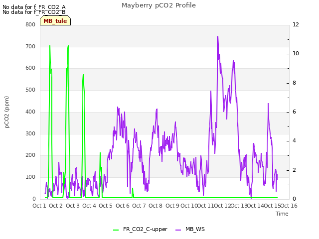 plot of Mayberry pCO2 Profile