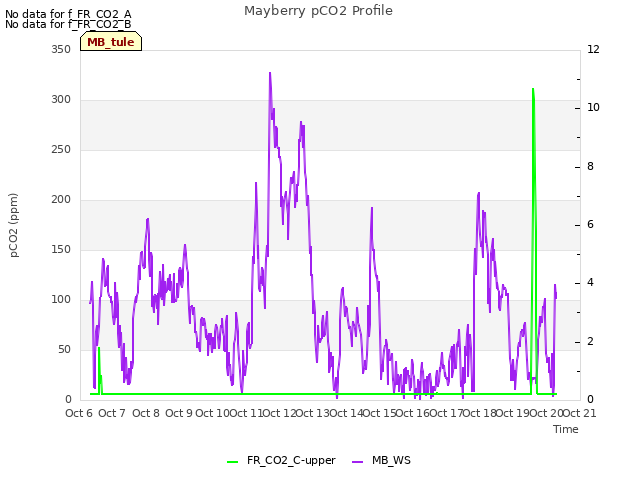 plot of Mayberry pCO2 Profile