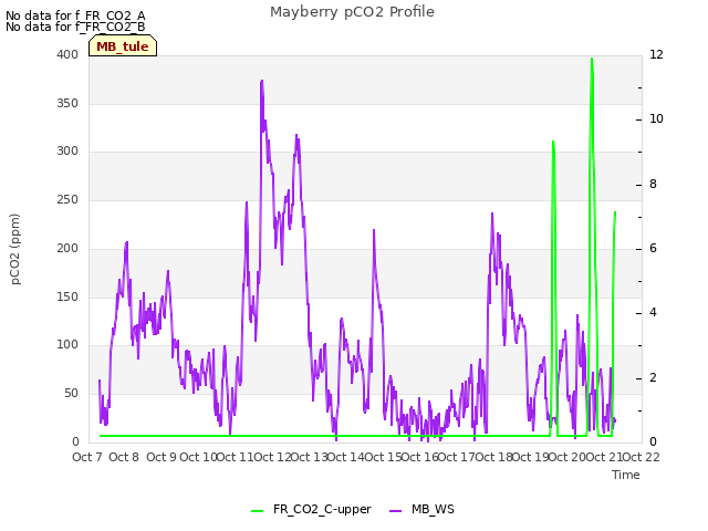 plot of Mayberry pCO2 Profile