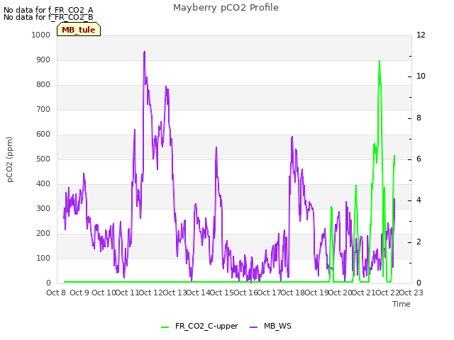 plot of Mayberry pCO2 Profile