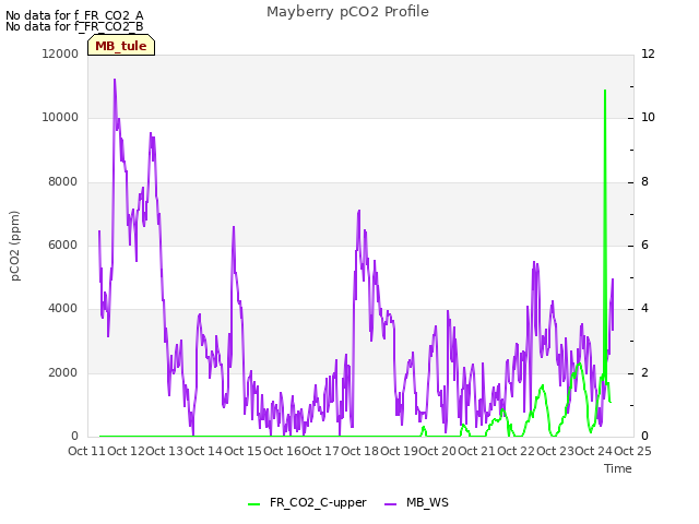 plot of Mayberry pCO2 Profile