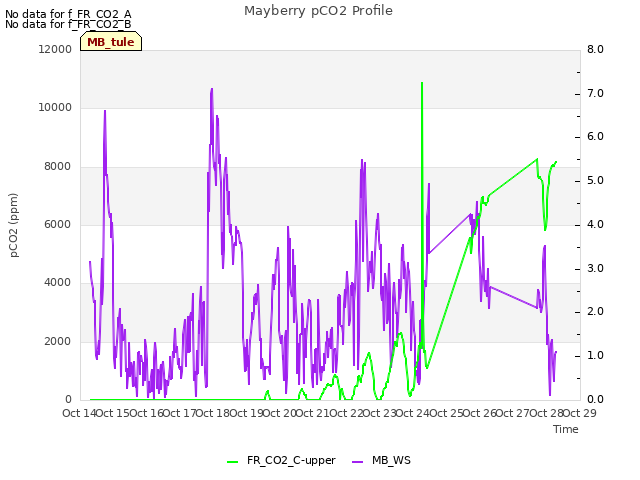 plot of Mayberry pCO2 Profile