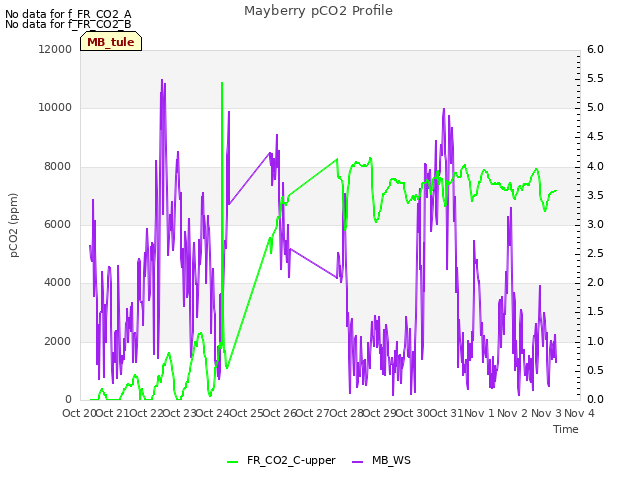 plot of Mayberry pCO2 Profile