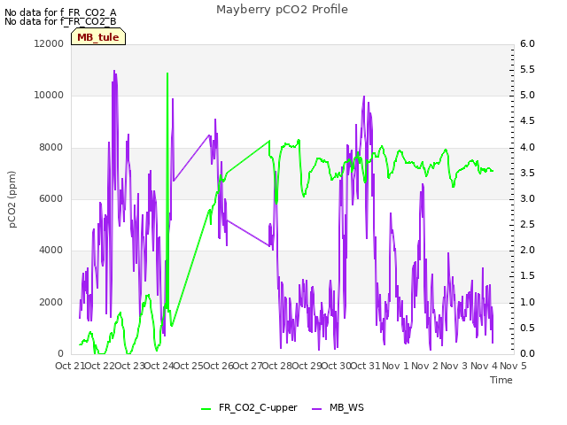 plot of Mayberry pCO2 Profile