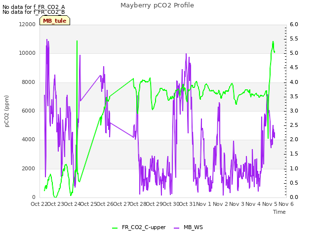 plot of Mayberry pCO2 Profile