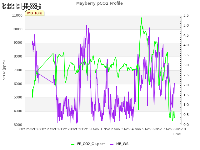 plot of Mayberry pCO2 Profile