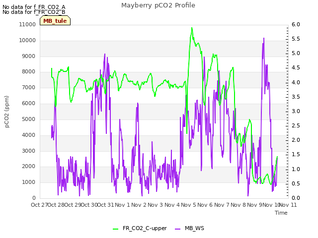 plot of Mayberry pCO2 Profile