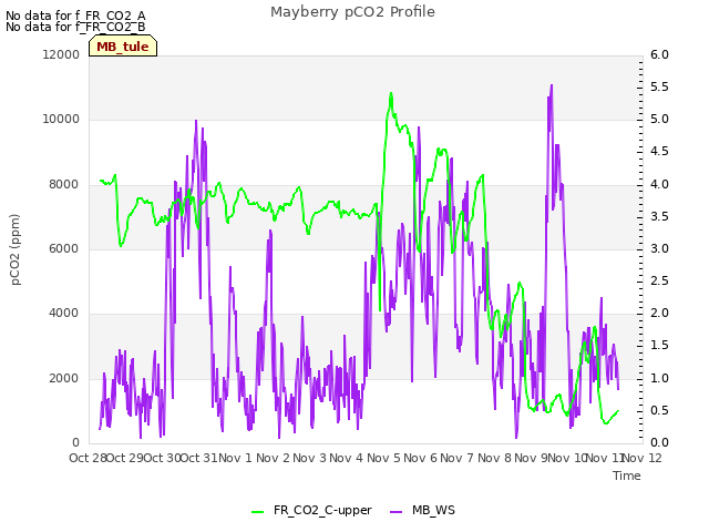 plot of Mayberry pCO2 Profile