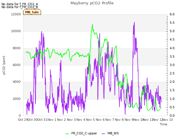 plot of Mayberry pCO2 Profile