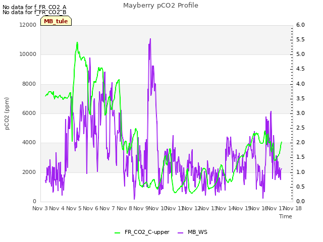 plot of Mayberry pCO2 Profile