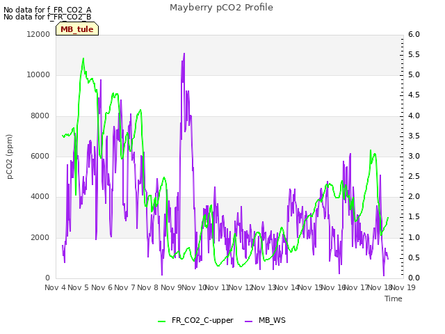 plot of Mayberry pCO2 Profile