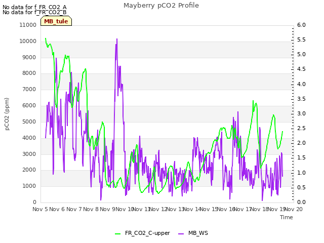 plot of Mayberry pCO2 Profile