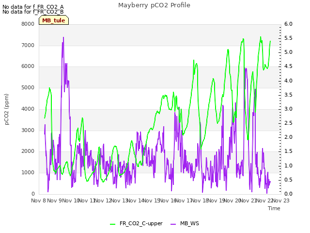 plot of Mayberry pCO2 Profile