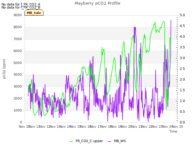 plot of Mayberry pCO2 Profile