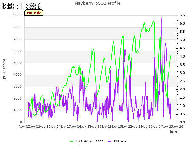 plot of Mayberry pCO2 Profile