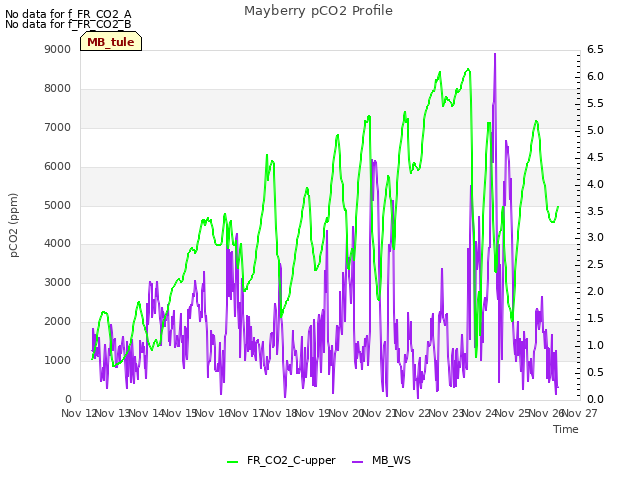 plot of Mayberry pCO2 Profile