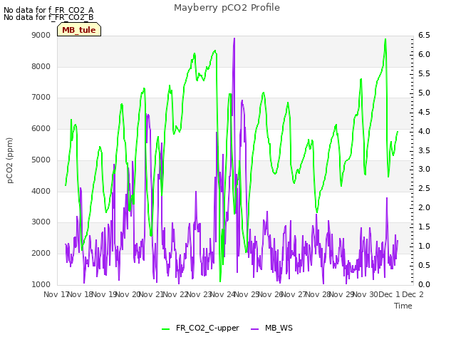 plot of Mayberry pCO2 Profile