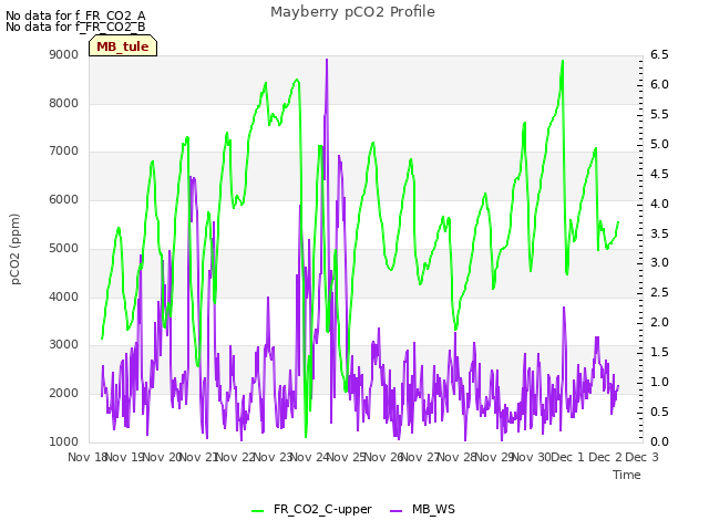 plot of Mayberry pCO2 Profile