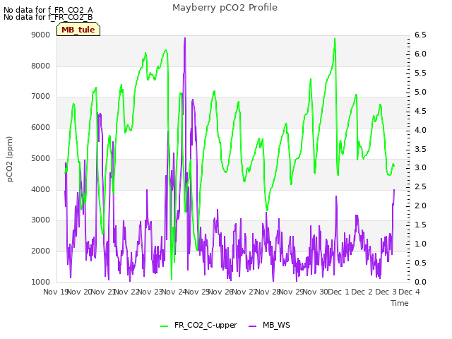 plot of Mayberry pCO2 Profile