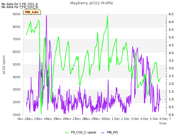 plot of Mayberry pCO2 Profile