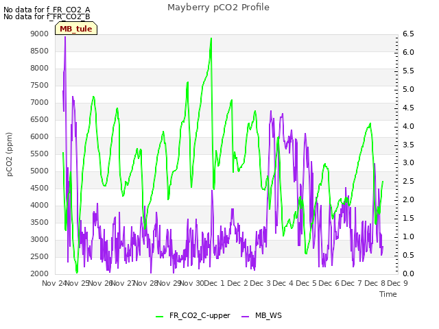 plot of Mayberry pCO2 Profile