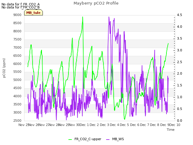 plot of Mayberry pCO2 Profile