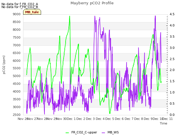plot of Mayberry pCO2 Profile